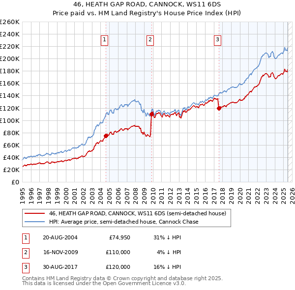 46, HEATH GAP ROAD, CANNOCK, WS11 6DS: Price paid vs HM Land Registry's House Price Index