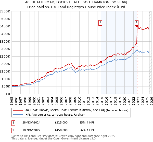 46, HEATH ROAD, LOCKS HEATH, SOUTHAMPTON, SO31 6PJ: Price paid vs HM Land Registry's House Price Index