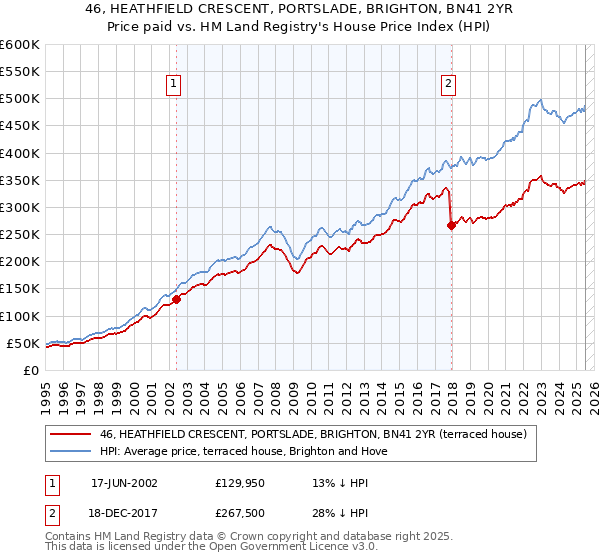 46, HEATHFIELD CRESCENT, PORTSLADE, BRIGHTON, BN41 2YR: Price paid vs HM Land Registry's House Price Index