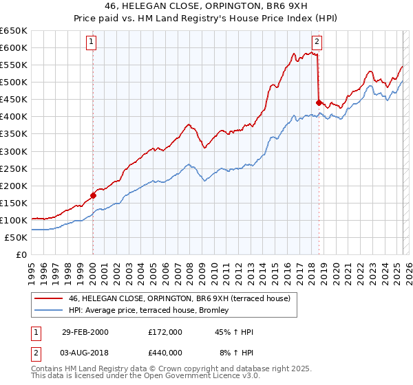 46, HELEGAN CLOSE, ORPINGTON, BR6 9XH: Price paid vs HM Land Registry's House Price Index