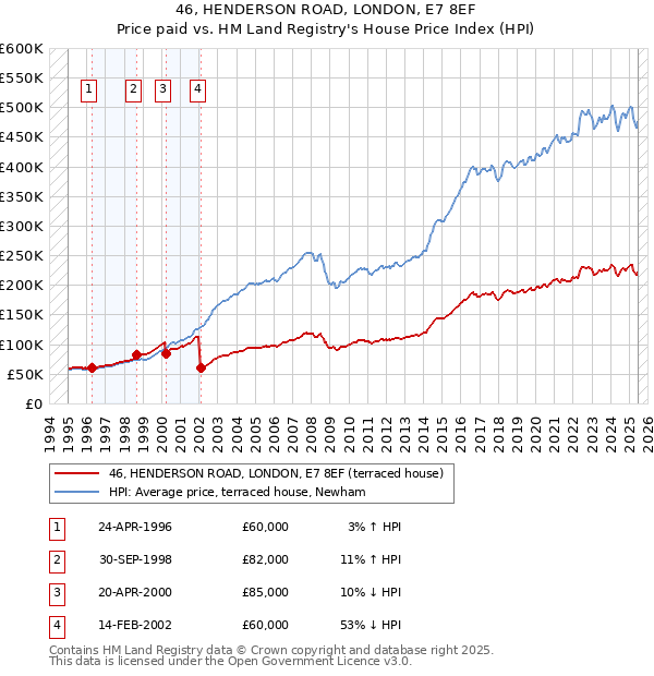 46, HENDERSON ROAD, LONDON, E7 8EF: Price paid vs HM Land Registry's House Price Index