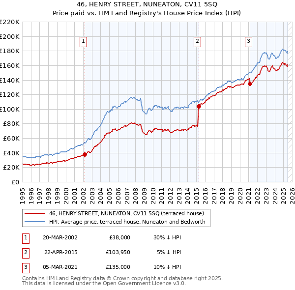 46, HENRY STREET, NUNEATON, CV11 5SQ: Price paid vs HM Land Registry's House Price Index