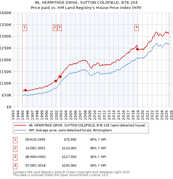 46, HERMITAGE DRIVE, SUTTON COLDFIELD, B76 2XE: Price paid vs HM Land Registry's House Price Index