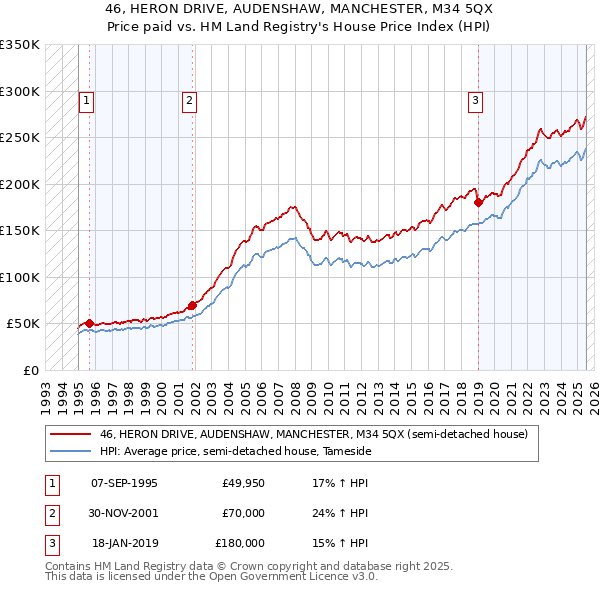 46, HERON DRIVE, AUDENSHAW, MANCHESTER, M34 5QX: Price paid vs HM Land Registry's House Price Index