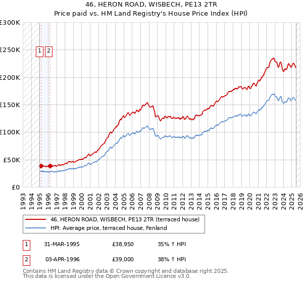 46, HERON ROAD, WISBECH, PE13 2TR: Price paid vs HM Land Registry's House Price Index