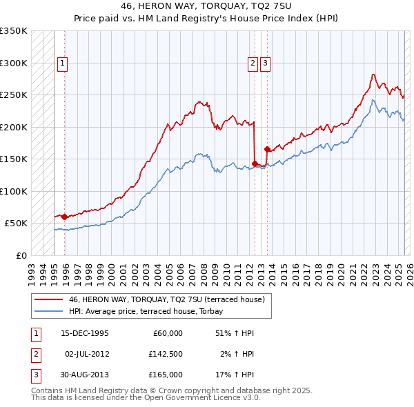 46, HERON WAY, TORQUAY, TQ2 7SU: Price paid vs HM Land Registry's House Price Index