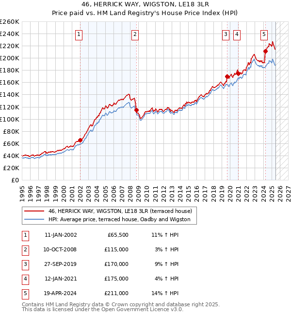 46, HERRICK WAY, WIGSTON, LE18 3LR: Price paid vs HM Land Registry's House Price Index