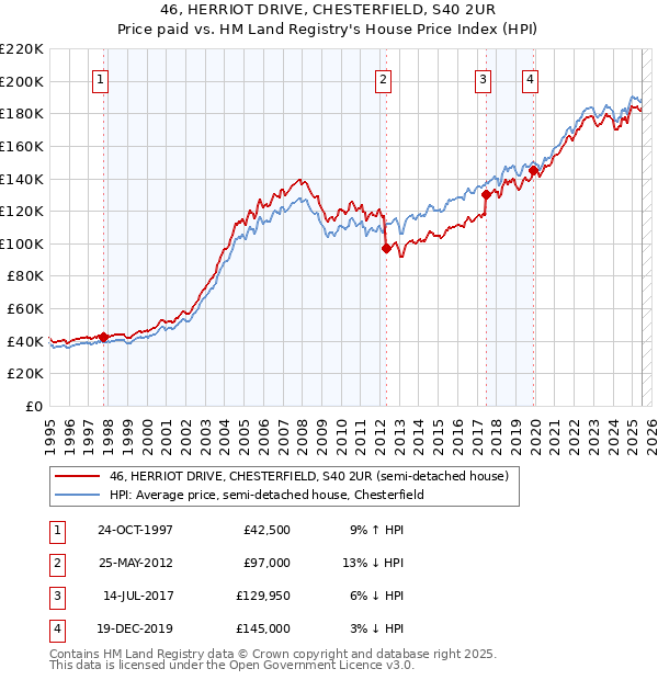 46, HERRIOT DRIVE, CHESTERFIELD, S40 2UR: Price paid vs HM Land Registry's House Price Index