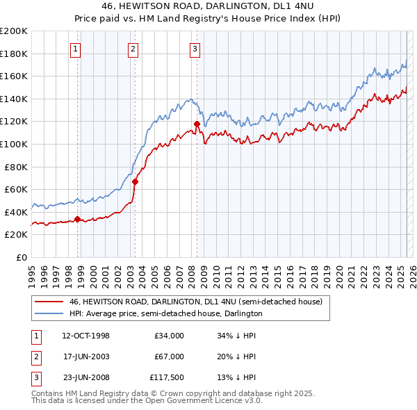 46, HEWITSON ROAD, DARLINGTON, DL1 4NU: Price paid vs HM Land Registry's House Price Index