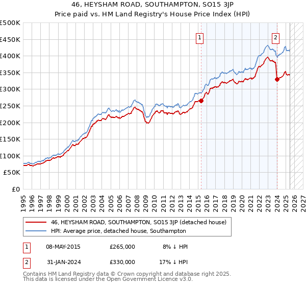 46, HEYSHAM ROAD, SOUTHAMPTON, SO15 3JP: Price paid vs HM Land Registry's House Price Index