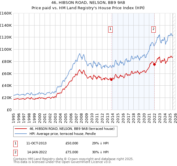 46, HIBSON ROAD, NELSON, BB9 9AB: Price paid vs HM Land Registry's House Price Index