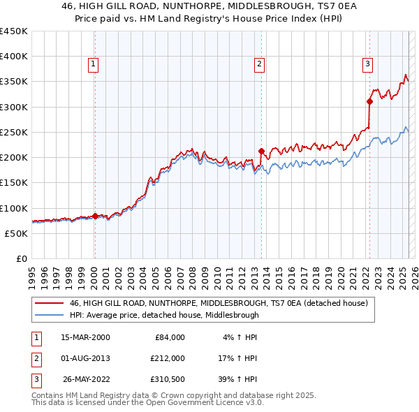 46, HIGH GILL ROAD, NUNTHORPE, MIDDLESBROUGH, TS7 0EA: Price paid vs HM Land Registry's House Price Index