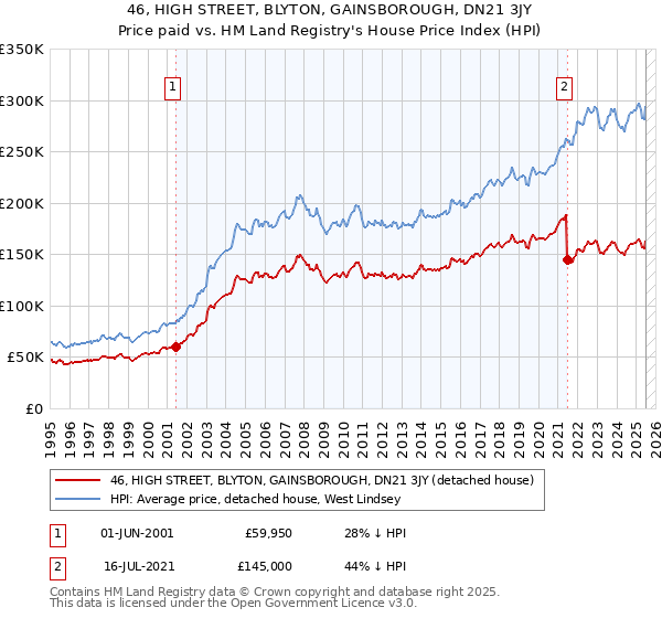 46, HIGH STREET, BLYTON, GAINSBOROUGH, DN21 3JY: Price paid vs HM Land Registry's House Price Index