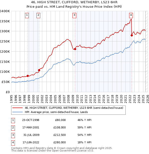 46, HIGH STREET, CLIFFORD, WETHERBY, LS23 6HR: Price paid vs HM Land Registry's House Price Index