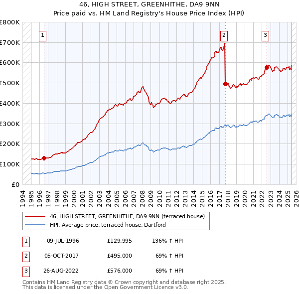 46, HIGH STREET, GREENHITHE, DA9 9NN: Price paid vs HM Land Registry's House Price Index