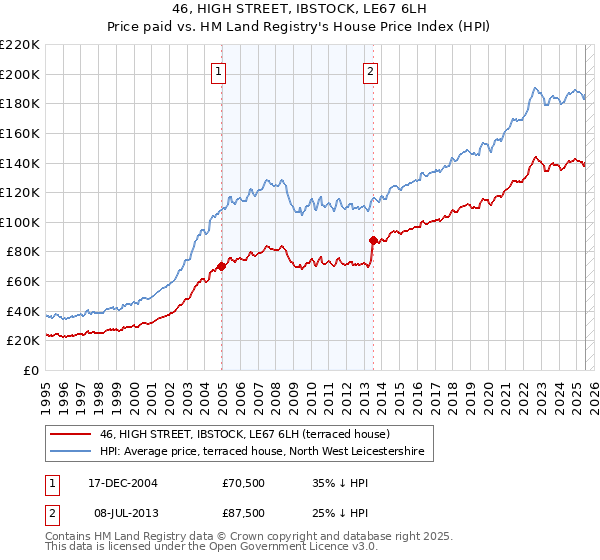 46, HIGH STREET, IBSTOCK, LE67 6LH: Price paid vs HM Land Registry's House Price Index