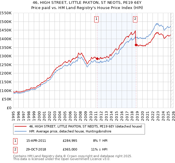 46, HIGH STREET, LITTLE PAXTON, ST NEOTS, PE19 6EY: Price paid vs HM Land Registry's House Price Index