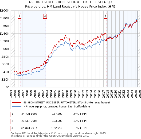 46, HIGH STREET, ROCESTER, UTTOXETER, ST14 5JU: Price paid vs HM Land Registry's House Price Index
