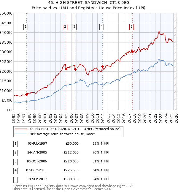 46, HIGH STREET, SANDWICH, CT13 9EG: Price paid vs HM Land Registry's House Price Index