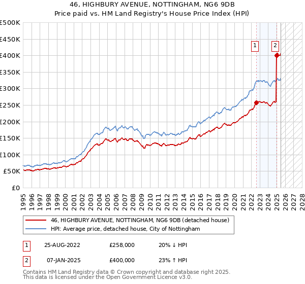 46, HIGHBURY AVENUE, NOTTINGHAM, NG6 9DB: Price paid vs HM Land Registry's House Price Index