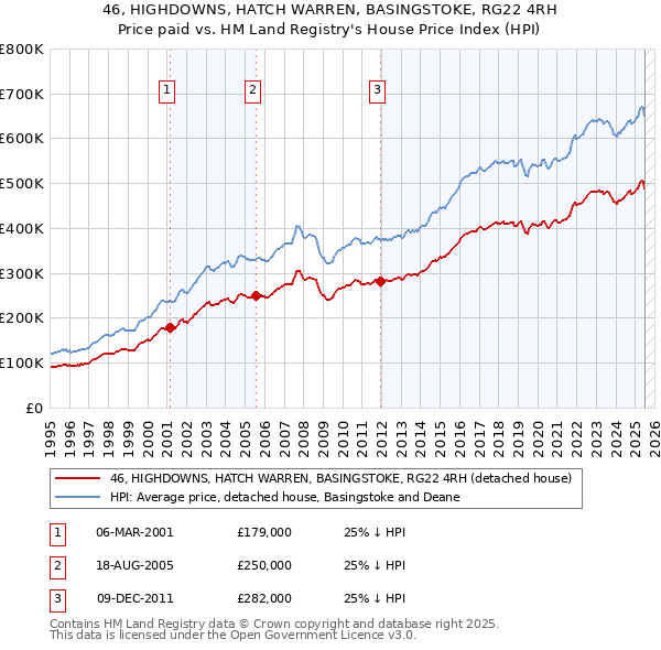 46, HIGHDOWNS, HATCH WARREN, BASINGSTOKE, RG22 4RH: Price paid vs HM Land Registry's House Price Index