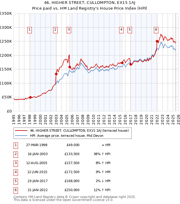 46, HIGHER STREET, CULLOMPTON, EX15 1AJ: Price paid vs HM Land Registry's House Price Index