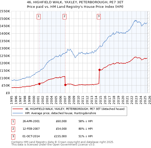 46, HIGHFIELD WALK, YAXLEY, PETERBOROUGH, PE7 3ET: Price paid vs HM Land Registry's House Price Index