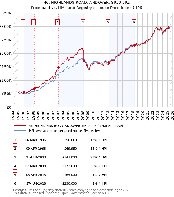 46, HIGHLANDS ROAD, ANDOVER, SP10 2PZ: Price paid vs HM Land Registry's House Price Index