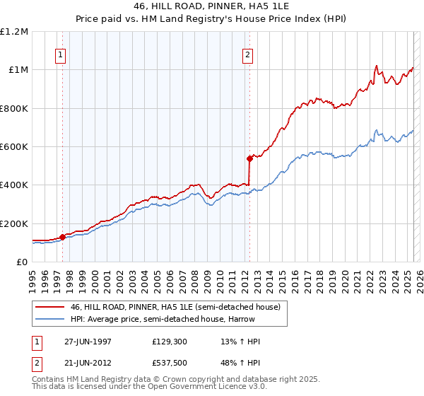 46, HILL ROAD, PINNER, HA5 1LE: Price paid vs HM Land Registry's House Price Index