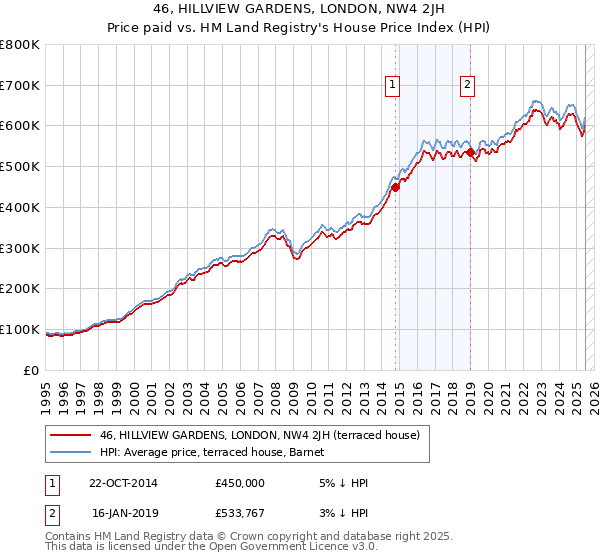 46, HILLVIEW GARDENS, LONDON, NW4 2JH: Price paid vs HM Land Registry's House Price Index