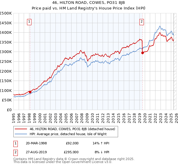 46, HILTON ROAD, COWES, PO31 8JB: Price paid vs HM Land Registry's House Price Index