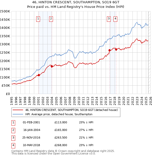 46, HINTON CRESCENT, SOUTHAMPTON, SO19 6GT: Price paid vs HM Land Registry's House Price Index