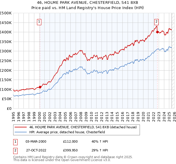 46, HOLME PARK AVENUE, CHESTERFIELD, S41 8XB: Price paid vs HM Land Registry's House Price Index