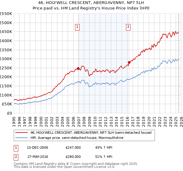46, HOLYWELL CRESCENT, ABERGAVENNY, NP7 5LH: Price paid vs HM Land Registry's House Price Index