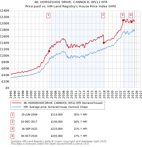 46, HORSESHOE DRIVE, CANNOCK, WS12 0FR: Price paid vs HM Land Registry's House Price Index