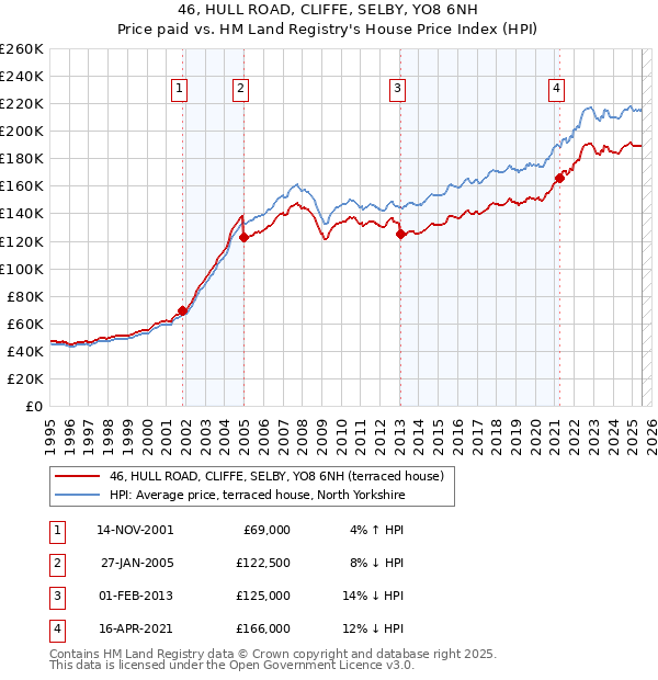 46, HULL ROAD, CLIFFE, SELBY, YO8 6NH: Price paid vs HM Land Registry's House Price Index