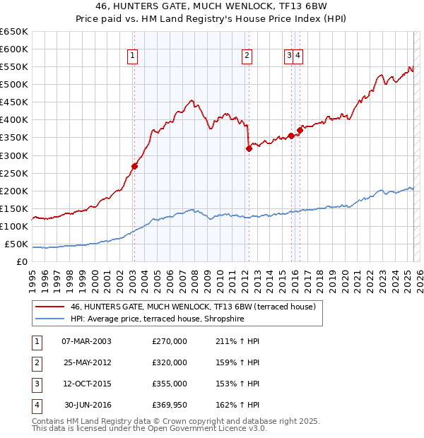 46, HUNTERS GATE, MUCH WENLOCK, TF13 6BW: Price paid vs HM Land Registry's House Price Index