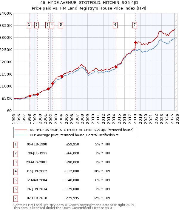 46, HYDE AVENUE, STOTFOLD, HITCHIN, SG5 4JD: Price paid vs HM Land Registry's House Price Index