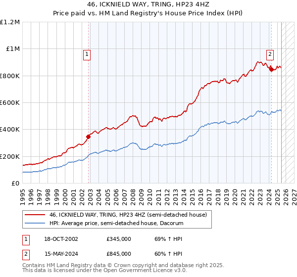 46, ICKNIELD WAY, TRING, HP23 4HZ: Price paid vs HM Land Registry's House Price Index