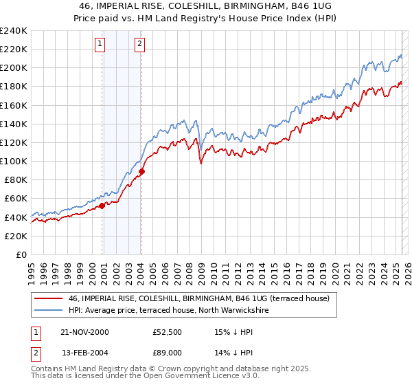 46, IMPERIAL RISE, COLESHILL, BIRMINGHAM, B46 1UG: Price paid vs HM Land Registry's House Price Index