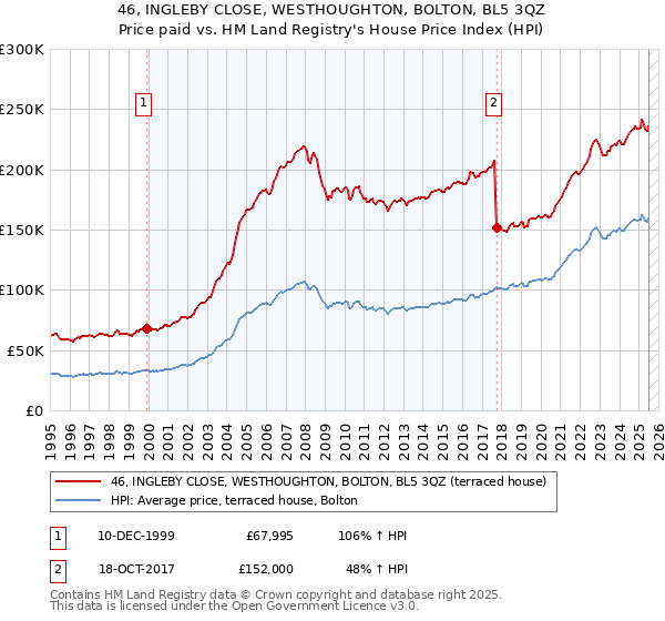 46, INGLEBY CLOSE, WESTHOUGHTON, BOLTON, BL5 3QZ: Price paid vs HM Land Registry's House Price Index