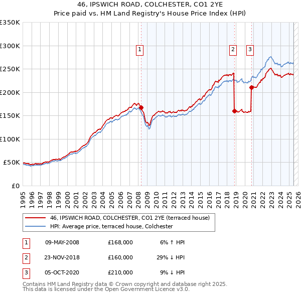 46, IPSWICH ROAD, COLCHESTER, CO1 2YE: Price paid vs HM Land Registry's House Price Index