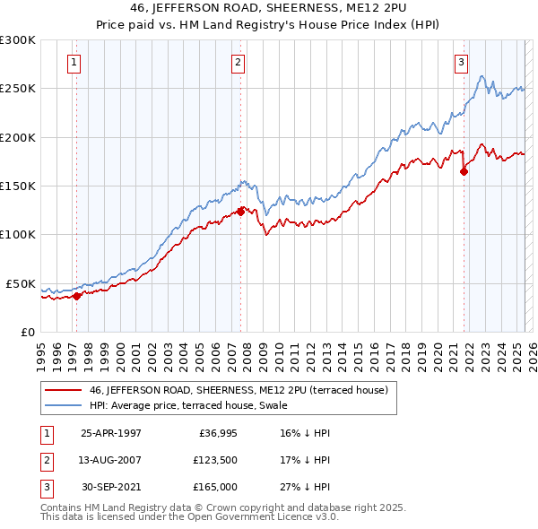 46, JEFFERSON ROAD, SHEERNESS, ME12 2PU: Price paid vs HM Land Registry's House Price Index