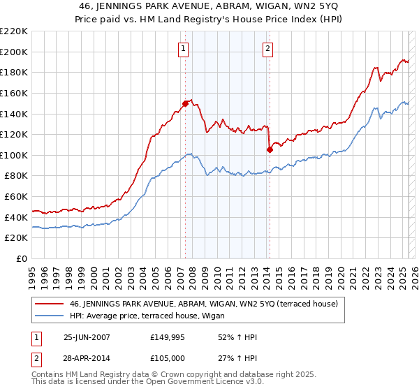 46, JENNINGS PARK AVENUE, ABRAM, WIGAN, WN2 5YQ: Price paid vs HM Land Registry's House Price Index