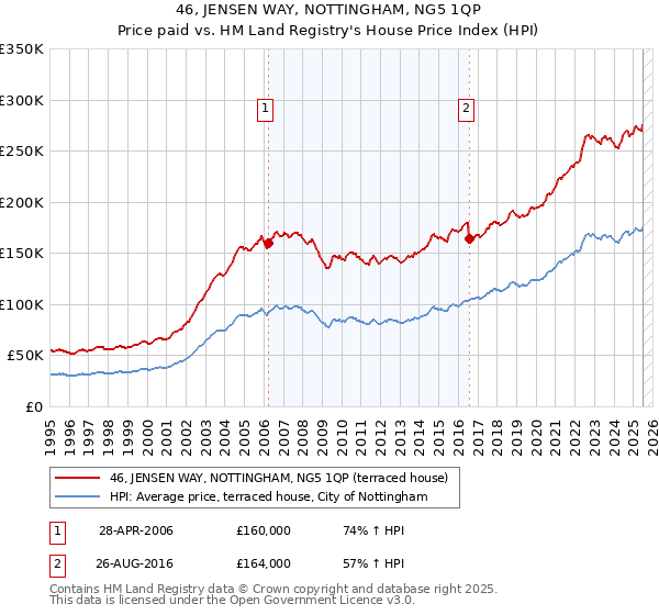 46, JENSEN WAY, NOTTINGHAM, NG5 1QP: Price paid vs HM Land Registry's House Price Index