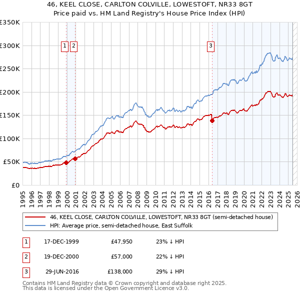 46, KEEL CLOSE, CARLTON COLVILLE, LOWESTOFT, NR33 8GT: Price paid vs HM Land Registry's House Price Index