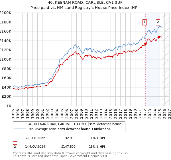 46, KEENAN ROAD, CARLISLE, CA1 3UF: Price paid vs HM Land Registry's House Price Index
