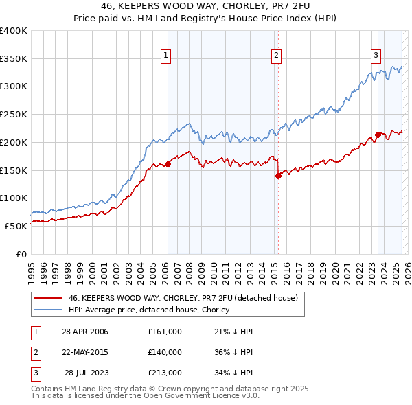 46, KEEPERS WOOD WAY, CHORLEY, PR7 2FU: Price paid vs HM Land Registry's House Price Index