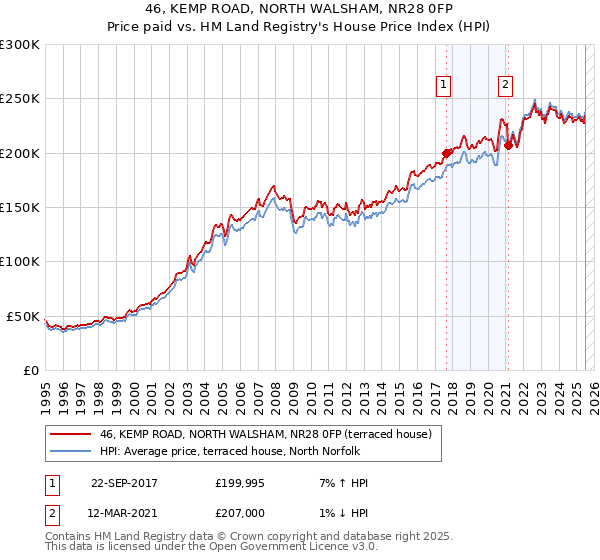 46, KEMP ROAD, NORTH WALSHAM, NR28 0FP: Price paid vs HM Land Registry's House Price Index