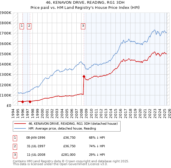 46, KENAVON DRIVE, READING, RG1 3DH: Price paid vs HM Land Registry's House Price Index